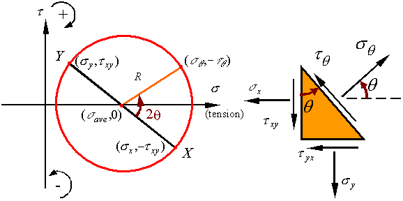 Beams With Axial Loads